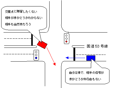 信号 時差 と は 式